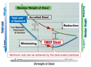 TMCP Steel Plate - constructsteel.org