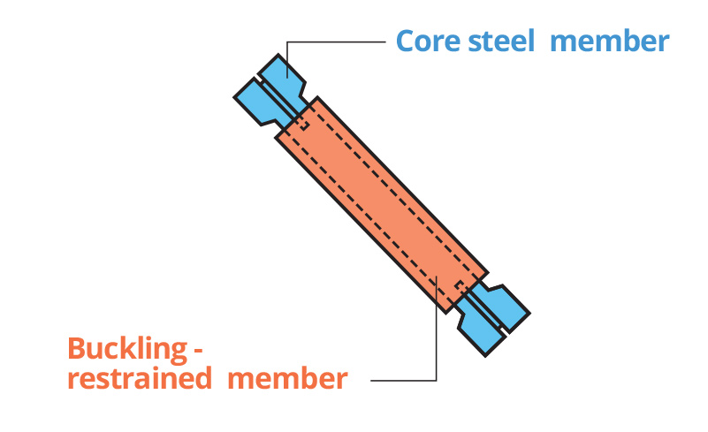 Buckling Restrained Brace - constructsteel.org